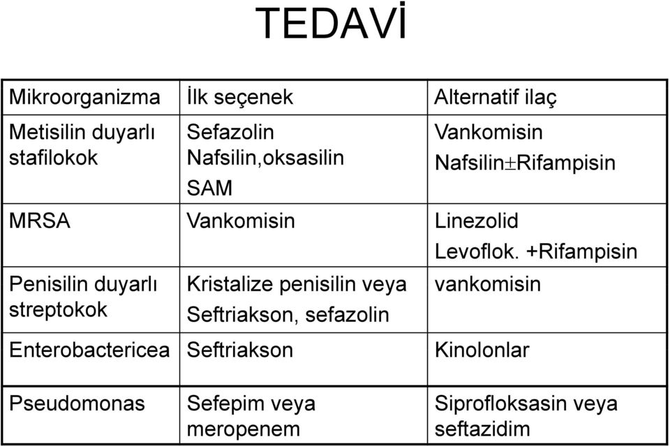 +Rifampisin Penisilin duyarlı Kristalize penisilin veya vankomisin streptokok Seftriakson,