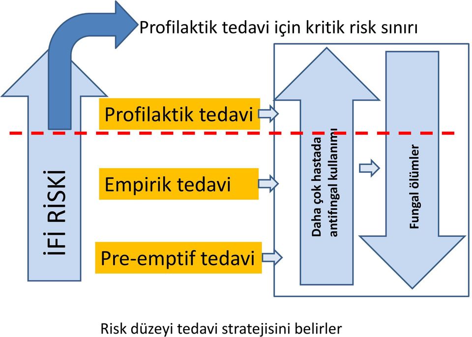 risk sınırı Profilaktik tedavi Empirik tedavi