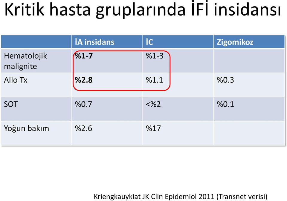 %2.8 %1.1 %0.3 SOT %0.7 <%2 %0.1 Yoğun bakım %2.