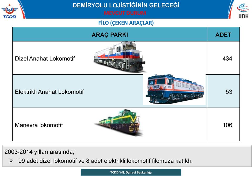 Manevra lokomotif 106 2003-2014 yılları arasında; 99 adet