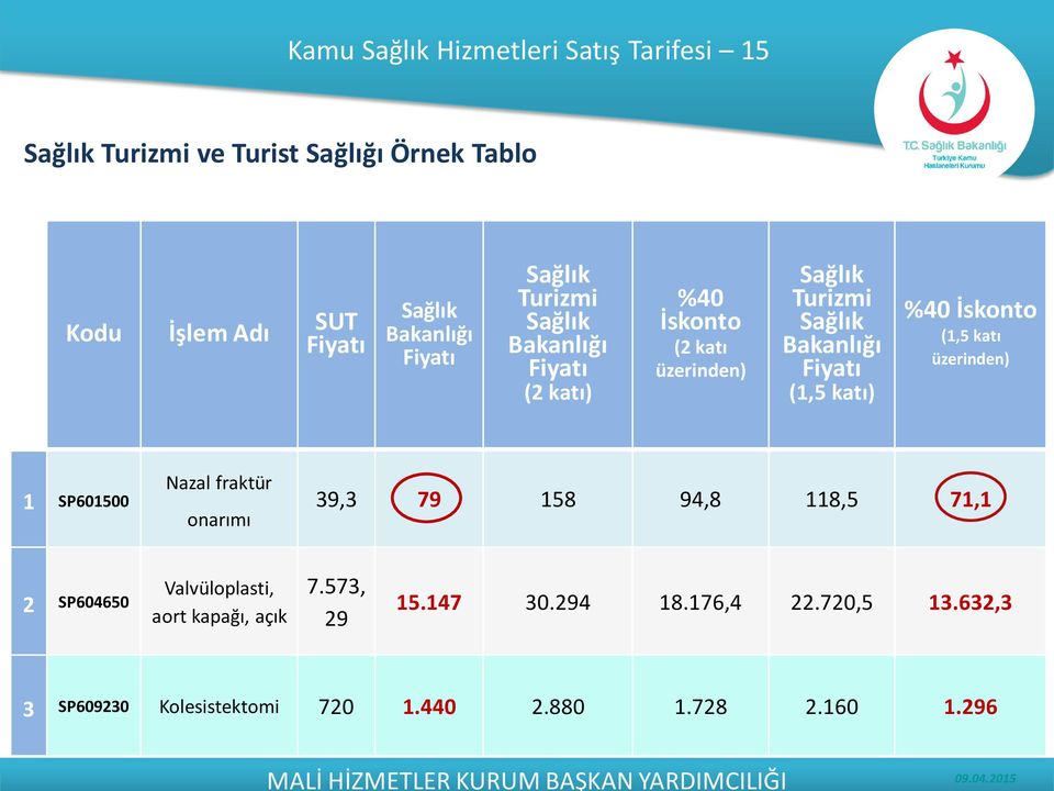 (1,5 katı üzerinden) 1 SP601500 Nazal fraktür onarımı 39,3 79 158 94,8 118,5 71,1 2 SP604650 Valvüloplasti, aort kapağı, açık 7.573, 29 15.