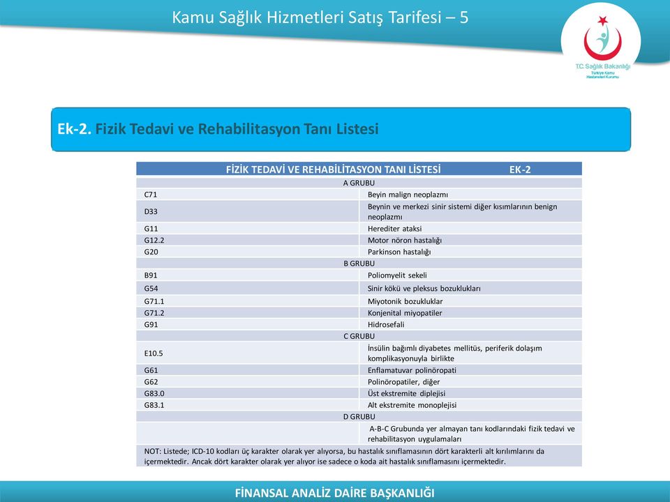 G11 Herediter ataksi G12.2 Motor nöron hastalığı G20 Parkinson hastalığı B GRUBU B91 Poliomyelit sekeli G54 Sinir kökü ve pleksus bozuklukları G71.1 Miyotonik bozukluklar G71.