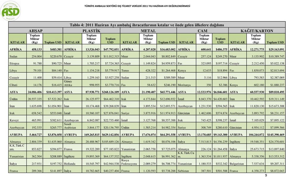 004 $220.670 Cezayir 3.139.809 $11.012.315 Mısır 2.044.043 $8.802.849 Cezayir 257.124 $249.270 Mısır 3.135.902 $10.389.747 Etiopya 91.788 $90.725 Mısır 1.705.217 $7.724.365 Cezayir 1.149.824 $4.959.