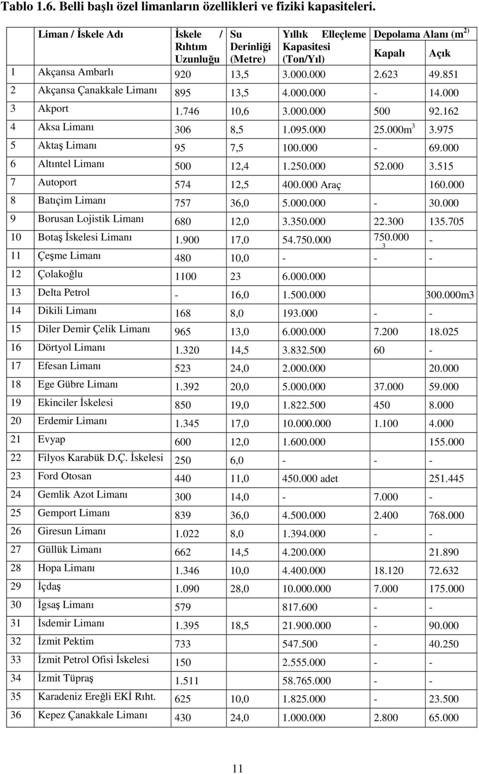 851 2 Akçansa Çanakkale Limanı 895 13,5 4.000.000-14.000 3 Akport 1.746 10,6 3.000.000 500 92.162 4 Aksa Limanı 306 8,5 1.095.000 25.000m 3 3.975 5 Aktaş Limanı 95 7,5 100.000-69.