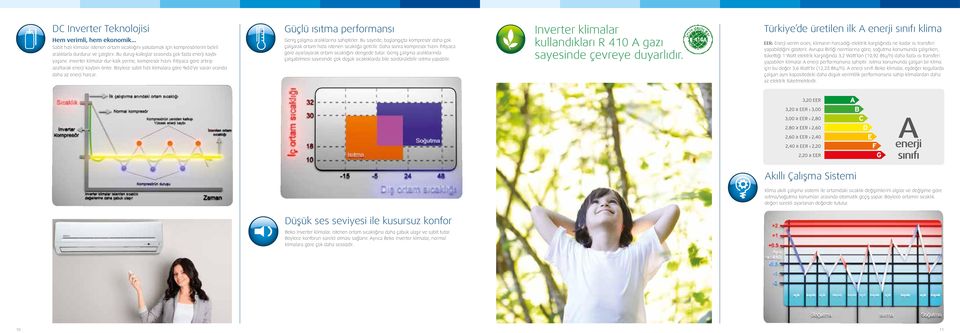 Böylece sabit hızlı klimalara göre %50 ye varan oranda daha az enerji harcar. Güçlü ısıtma performansı Geniş çalışma aralıklarına sahiptirler.