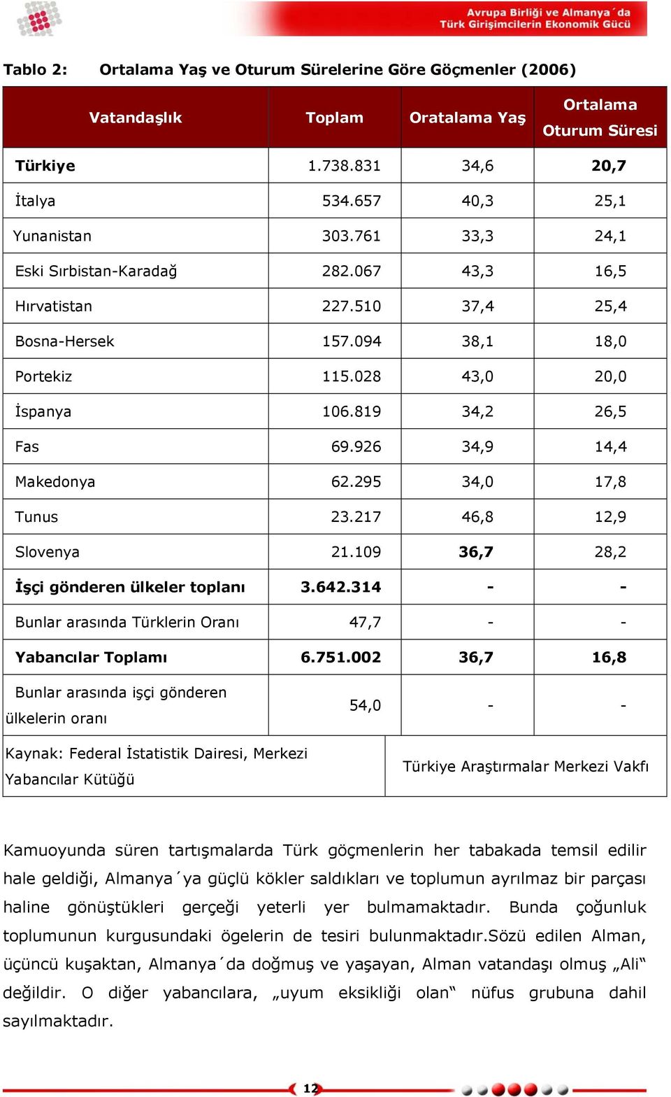 926 34,9 14,4 Makedonya 62.295 34,0 17,8 Tunus 23.217 46,8 12,9 Slovenya 21.109 36,7 28,2 İşçi gönderen ülkeler toplanı 3.642.314 - - Bunlar arasında Türklerin Oranı 47,7 - - Yabancılar Toplamı 6.751.