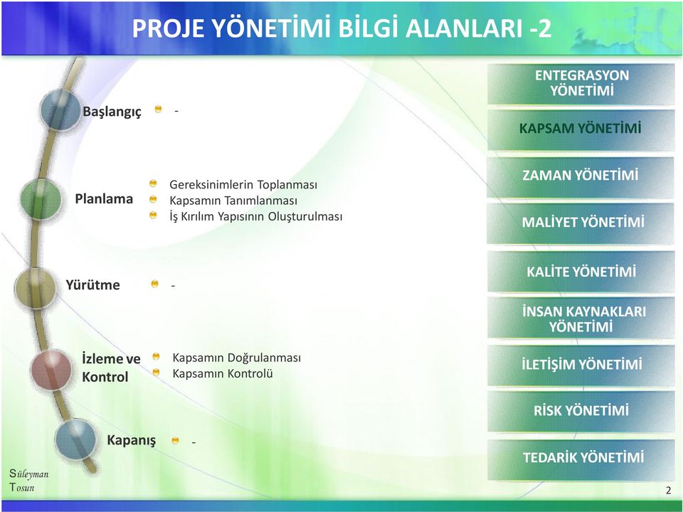 Yapısının Oluşturulması ZAMAN MALİYET Kapsamın