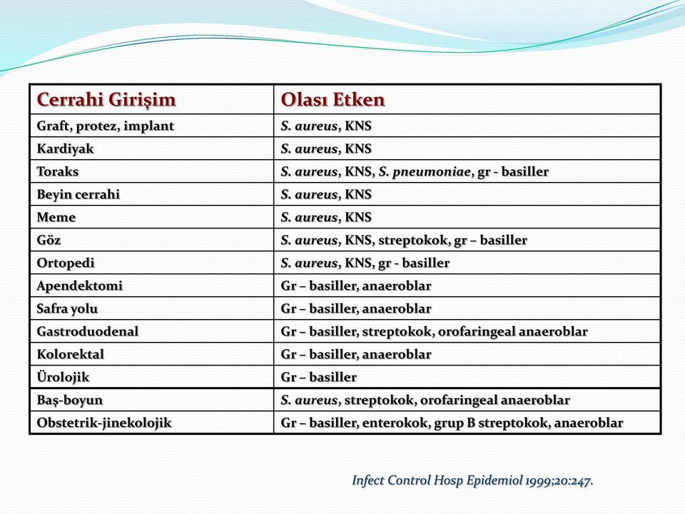 aureus, KNS, gr - basiller Gr basiller, anaeroblar Gr basiller, anaeroblar Gr basiller, streptokok, orofaringeal anaeroblar Gr basiller, anaeroblar Gr basiller