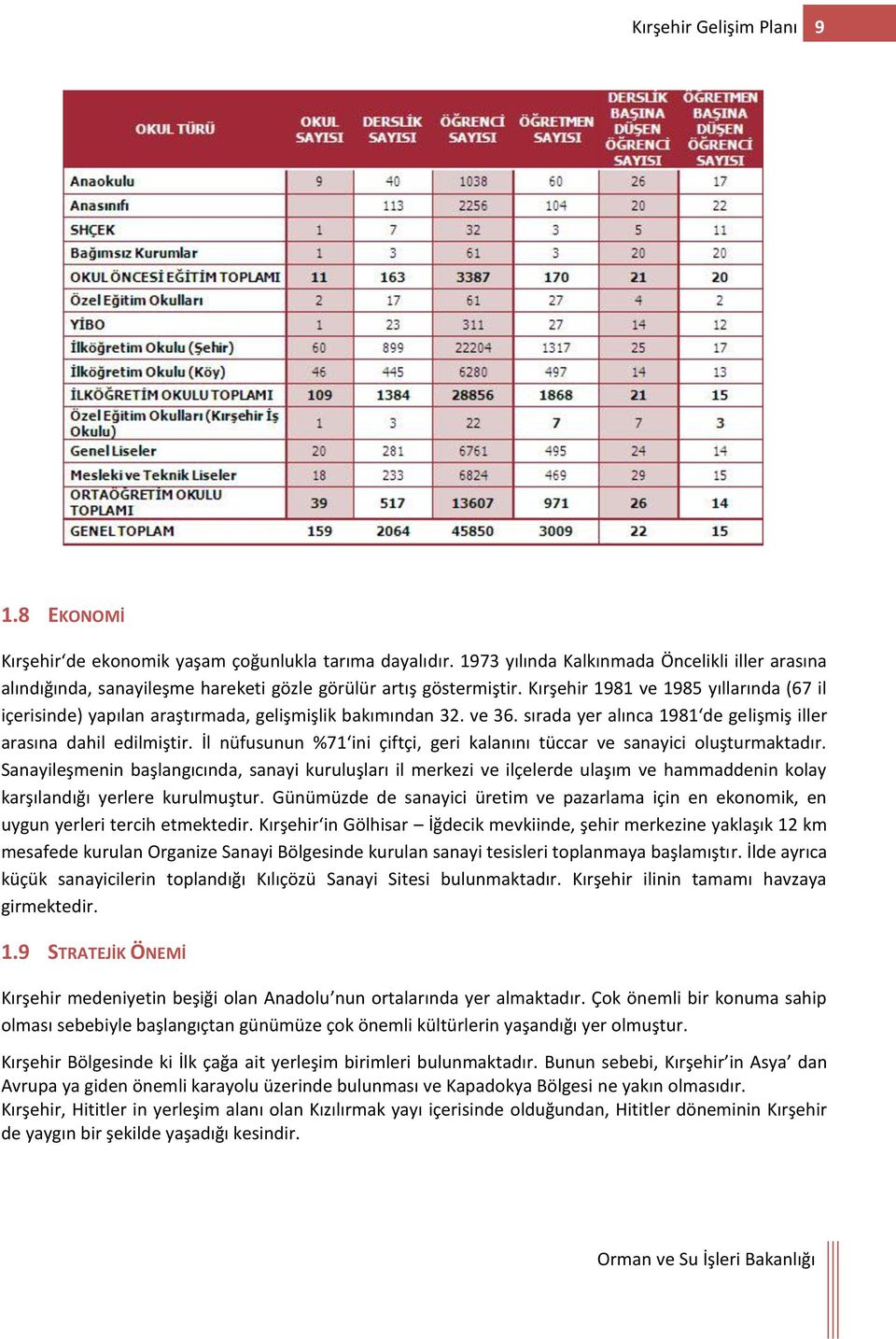 Kırşehir 1981 ve 1985 yıllarında (67 il içerisinde) yapılan araştırmada, gelişmişlik bakımından 32. ve 36. sırada yer alınca 1981 de gelişmiş iller arasına dahil edilmiştir.