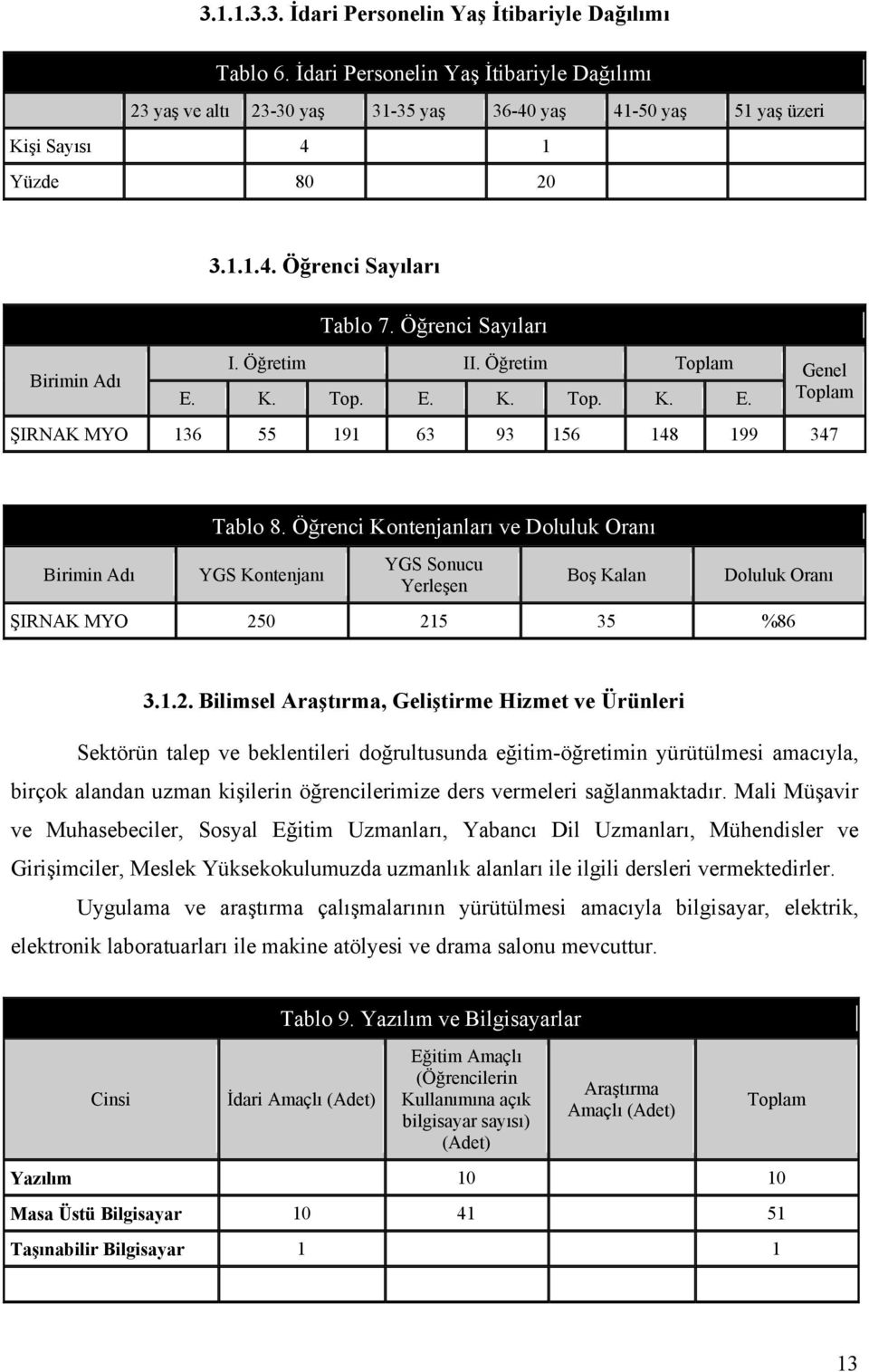 Öğrenci Kontenjanları ve Doluluk Oranı YGS Kontenjanı YGS Sonucu Yerleşen Boş Kalan Doluluk Oranı ŞIRNAK MYO 25