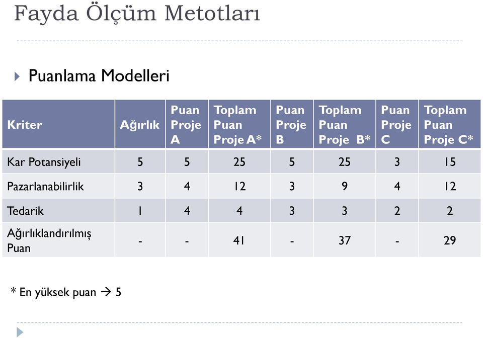 Proje C* Kar Potansiyeli 5 5 25 5 25 3 15 Pazarlanabilirlik 3 4 12 3 9 4 12