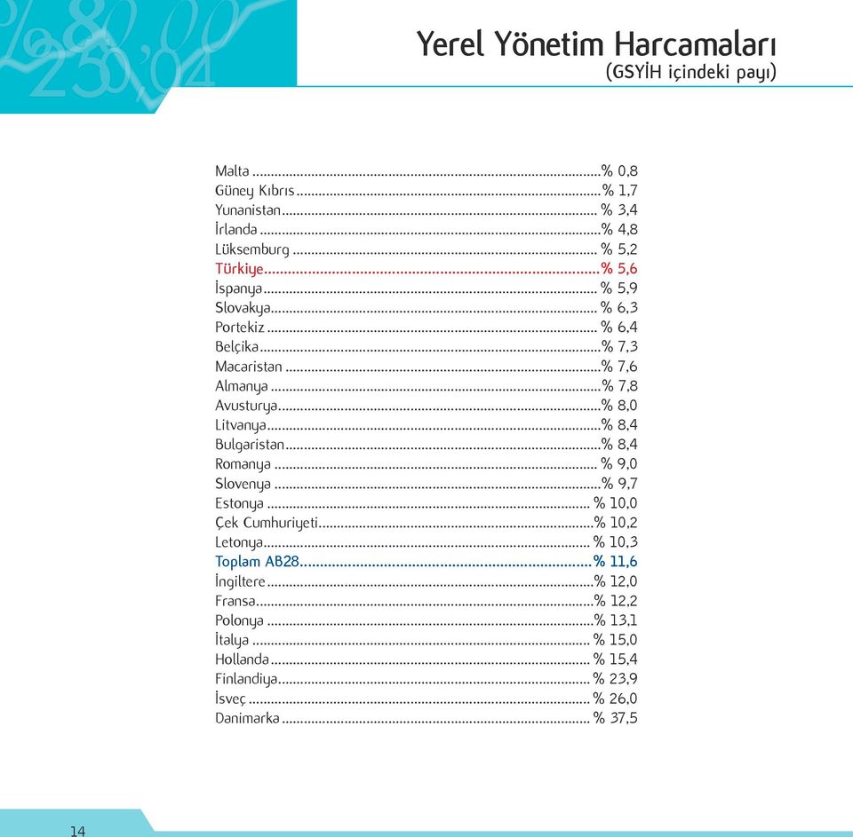 ..% 8,4 Bulgaristan...% 8,4 Romanya... % 9,0 Slovenya...% 9,7 Estonya... % 10,0 Çek Cumhuriyeti...% 10,2 Letonya... % 10,3 Toplam AB28.