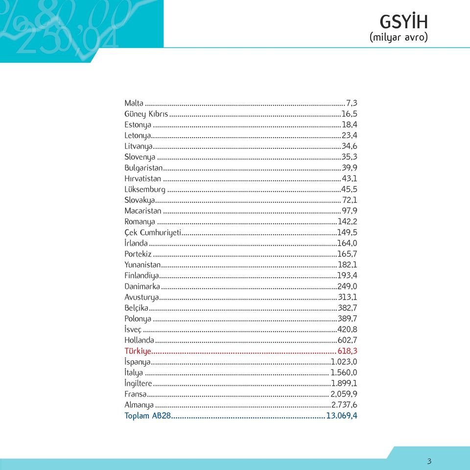 ..164,0 Portekiz...165,7 Yunanistan... 182,1 Finlandiya...193,4 Danimarka...249,0 Avusturya...313,1 Belçika...382,7 Polonya...389,7 İsveç.