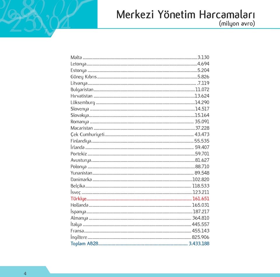 535 İrlanda... 59.407 Portekiz...59.701 Avusturya...81.627 Polonya...88.710 Yunanistan... 89.548 Danimarka...102.820 Belçika... 118.533 İsveç...123.