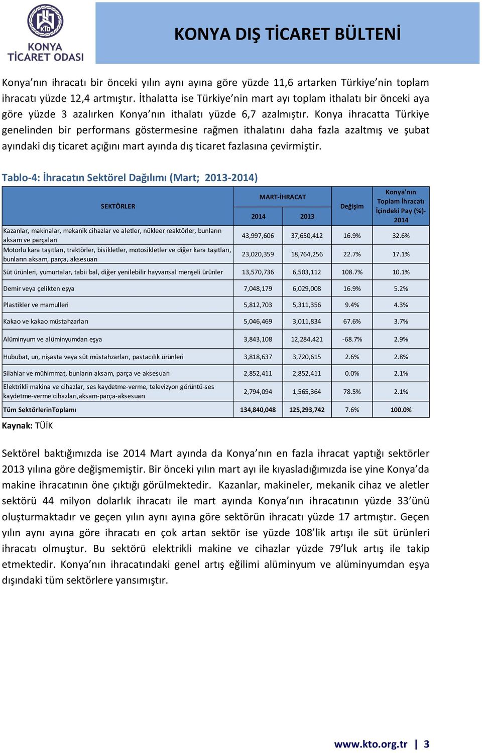 Konya ihracatta Türkiye genelinden bir performans göstermesine rağmen ithalatını daha fazla azaltmış ve şubat ayındaki dış ticaret açığını mart ayında dış ticaret fazlasına çevirmiştir.