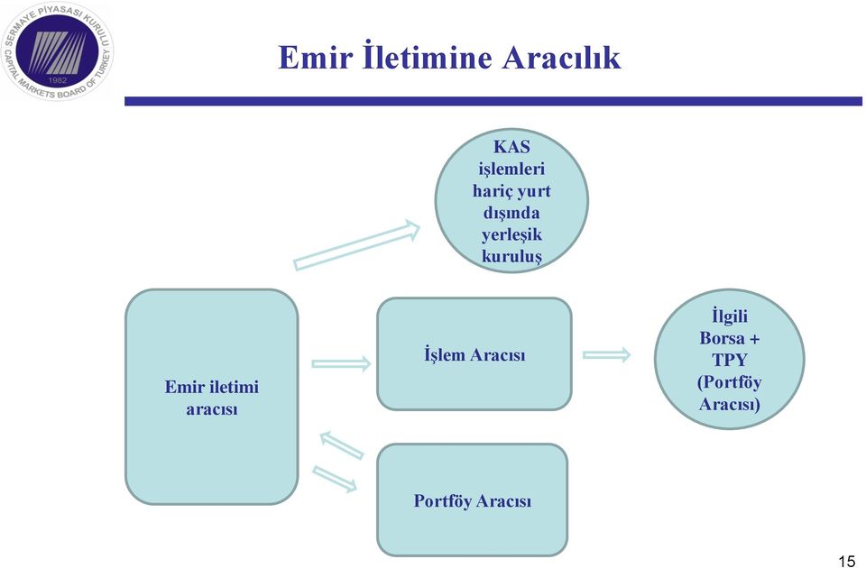 iletimi aracısı İşlem Aracısı İlgili