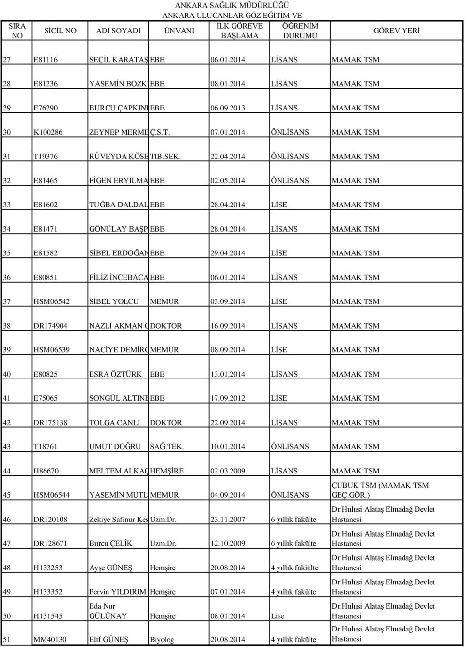 SEK. 22.04.2014 ÖNLİSANS MAMAK TSM 32 E81465 FİGEN ERYILMAZ EBE ERDOĞAN 02.05.2014 ÖNLİSANS MAMAK TSM 33 E81602 TUĞBA DALDAL EBE 28.04.2014 LİSE MAMAK TSM 34 E81471 GÖNÜLAY BAŞPINAR EBE 28.04.2014 LİSANS MAMAK TSM 35 E81582 SİBEL ERDOĞANEBE 29.