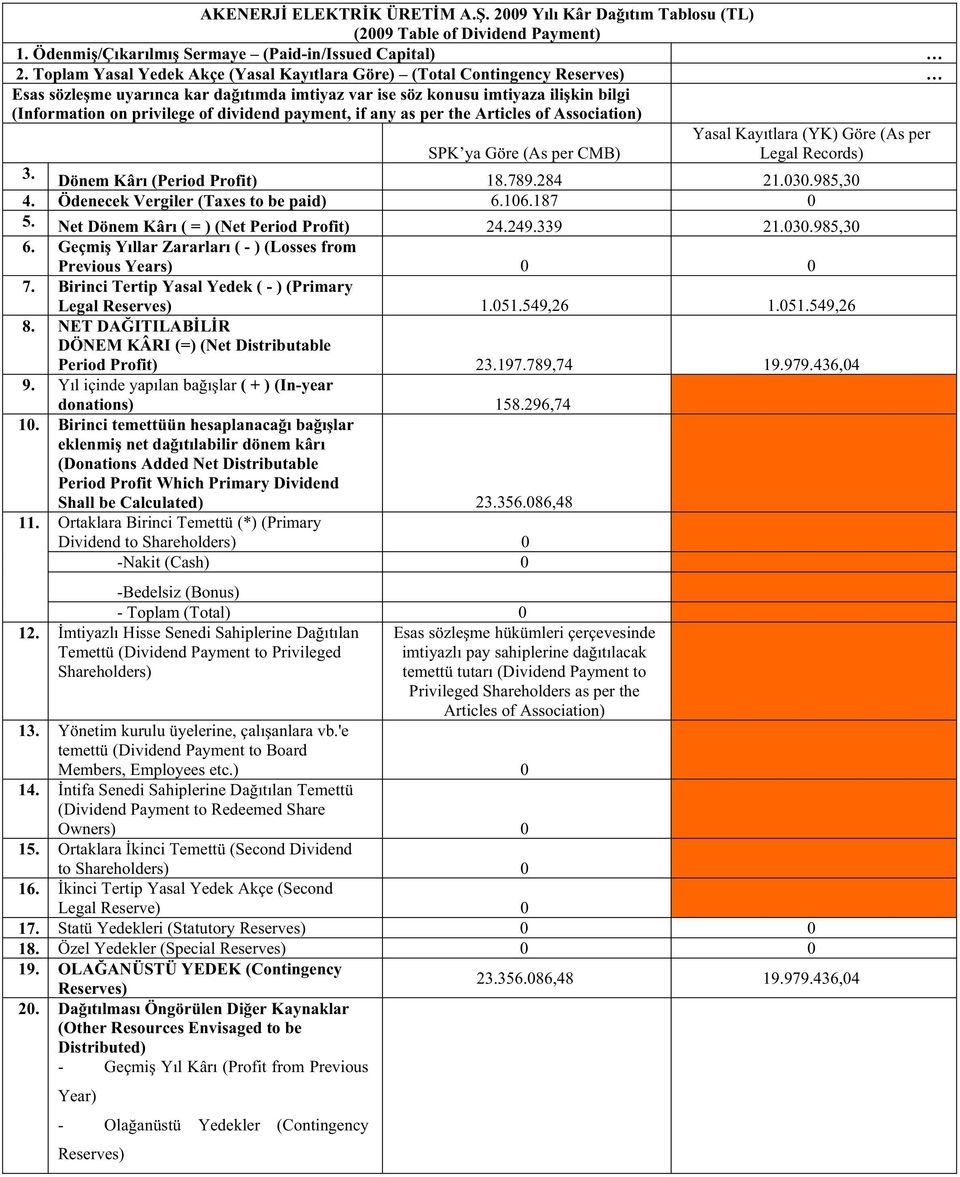 dividend payment, if any as per the Articles of Association) Yasal Kayıtlara (YK) Göre (As per SPK ya Göre (As per CMB) Legal Records) 3. Dönem Kârı (Period Profit) 18.789.284 21.030.985,30 4.