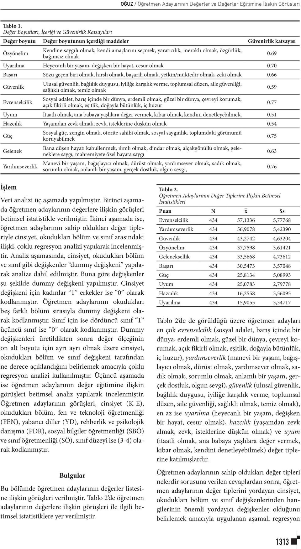 olmak, özgürlük, bağımsız olmak Uyarılma Heyecanlı bir yaşam, değişken bir hayat, cesur olmak 0.70 Başarı Sözü geçen biri olmak, hırslı olmak, başarılı olmak, yetkin/müktedir olmak, zeki olmak 0.