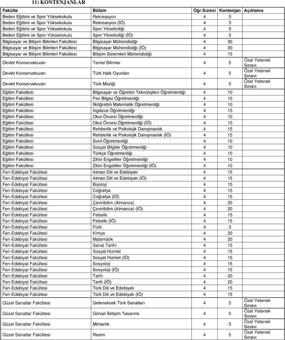 ve Spor Yüksekokulu Spor Yöneticiliği (İÖ) 4 5 Bilgisayar ve Bilişim Bilimleri Fakültesi Bilgisayar Mühendisliği 4 30 Bilgisayar ve Bilişim Bilimleri Fakültesi Bilgisayar Mühendisliği (İÖ) 4 30