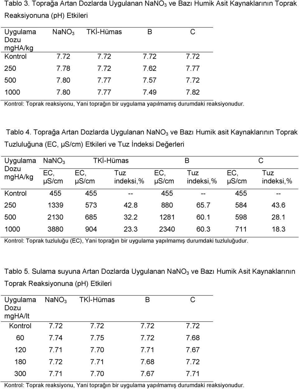 Toprağa Artan Dozlarda Uygulanan NaNO 3 ve Bazı Humik asit Kaynaklarının Toprak luluğuna ( ) Etkileri ve İndeksi Değerleri Uygulama mgha/kg NaNO 3 TKİ-Hümas B C Kontrol 455 455 -- 455 -- 455 -- 250