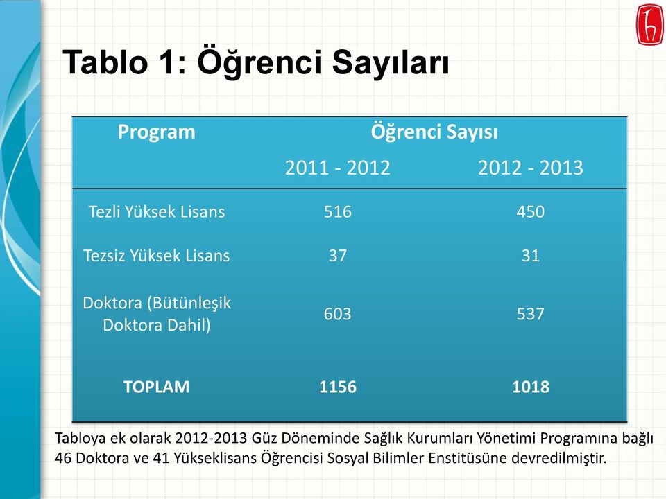 TOPLAM 1156 1018 Tabloya ek olarak 2012-2013 Güz Döneminde Sağlık Kurumları Yönetimi