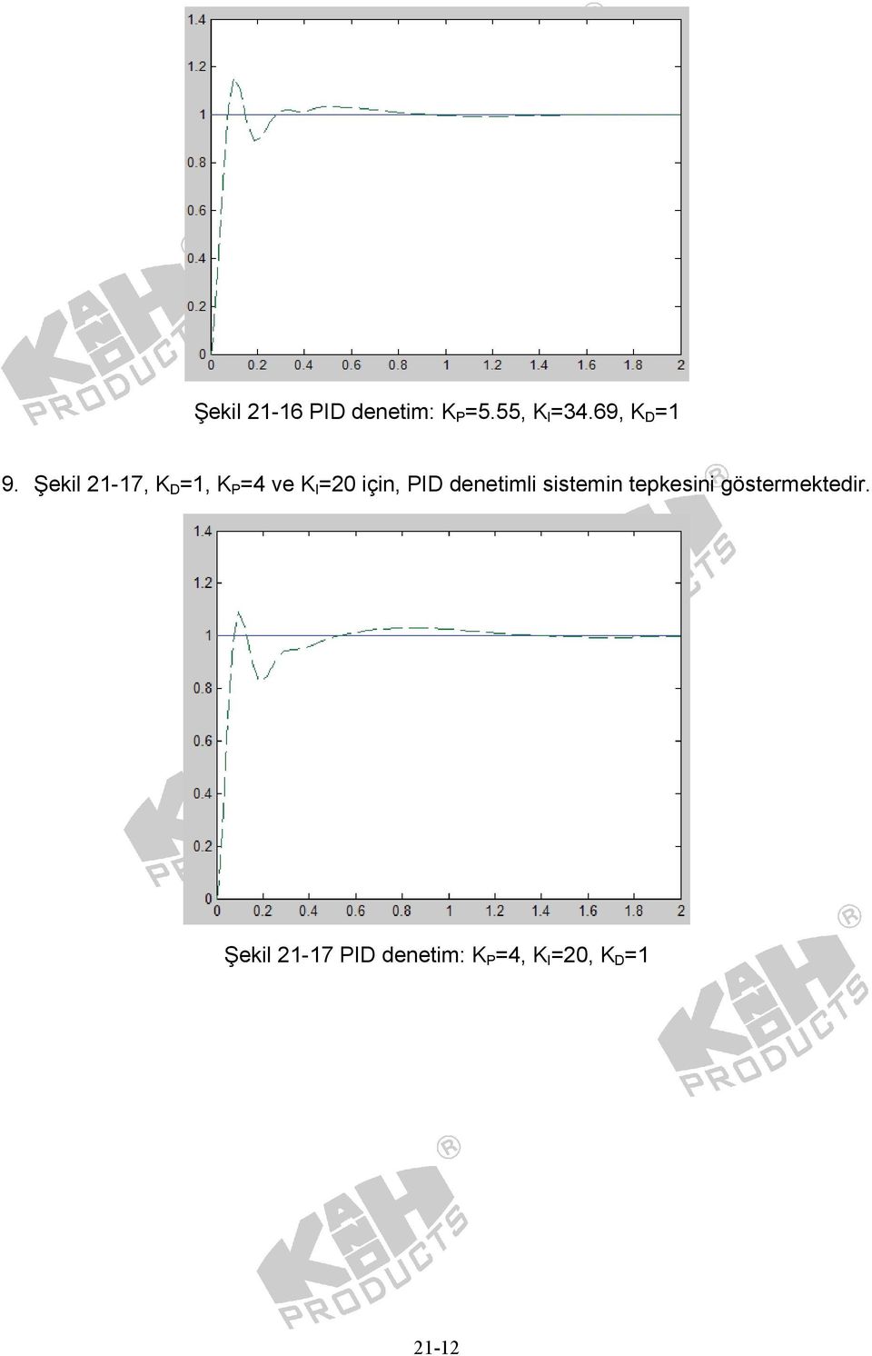 Şekil 21-17, D =1, P =4 ve I =20 için, PID