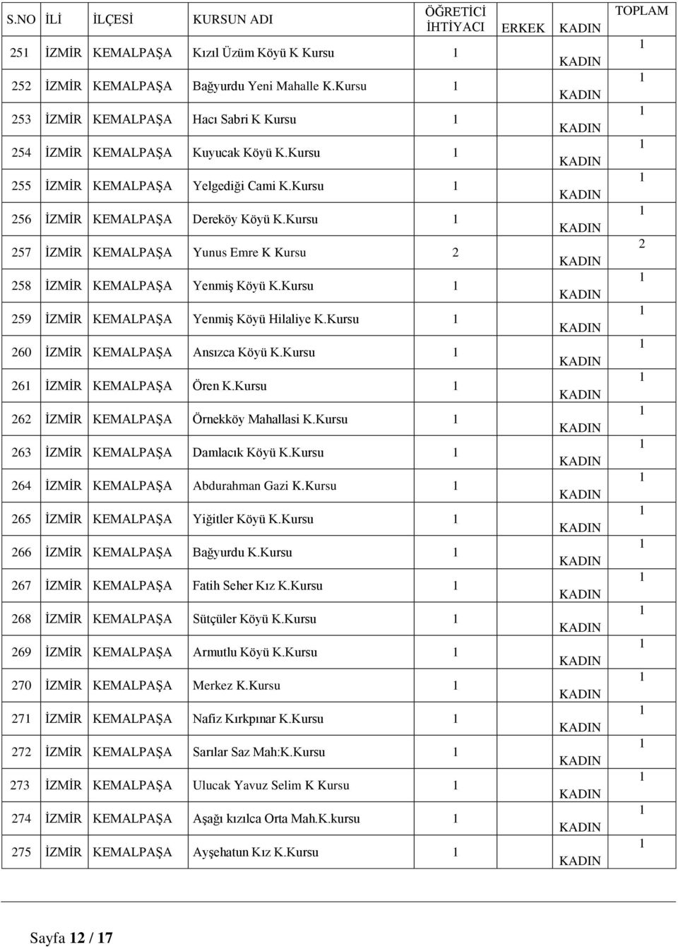 Kursu 59 İZMİR KEMALPAŞA Yenmiş Köyü Hilaliye K.Kursu 60 İZMİR KEMALPAŞA Ansızca Köyü K.Kursu 6 İZMİR KEMALPAŞA Ören K.Kursu 6 İZMİR KEMALPAŞA Örnekköy Mahallasi K.