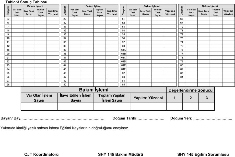 28 50 65 Var Olan İşlem İlave Edilen İşlem Bakım İşlemi Bakım İşlemi Toplam Yapılan İşlem Bakım İşlemi Var olan Bakım İşlemi İlave Değerlendirme Sonucu Yapılma Yüzdesi 1 2 3 Toplam Yapılma