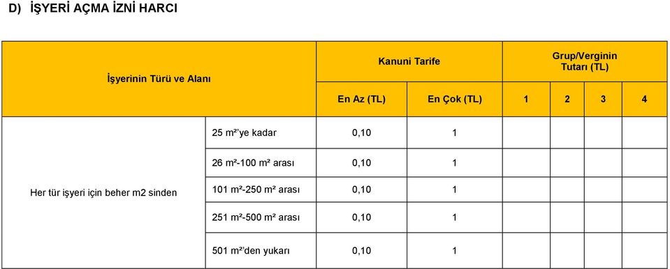 kadar 0,10 1 26 m²-100 m² arası 0,10 1 Her tür işyeri için beher m2