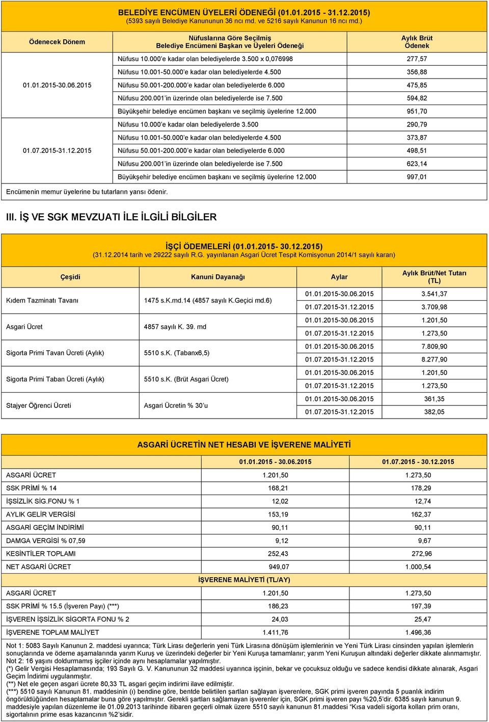 001 in üzerinde olan belediyelerde ise 7.500 594,82 Büyükşehir belediye encümen başkanı ve seçilmiş üyelerine 12.000 951,70 Nüfusu 10.000 e kadar olan belediyelerde 3.500 290,79 Nüfusu 10.001-50.