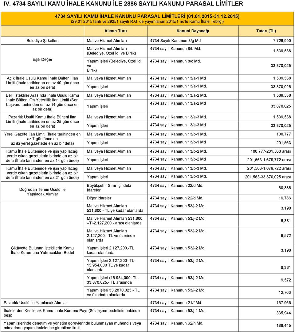 726,990 Eşik Değer Açık İhale Usulü Kamu İhale Bülteni İlan Limiti (İhale tarihinden en az 40 gün önce en az bir defa) Belli İstekliler Arasında İhale Usulü Kamu İhale Bülteni Ön Yeterlilik İlan