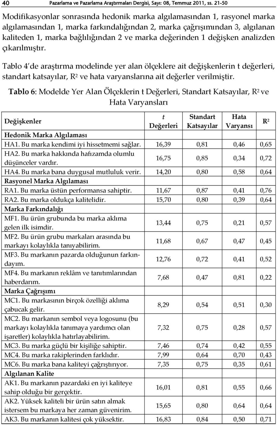 marka değerinden 1 değişken analizden çıkarılmıştır.