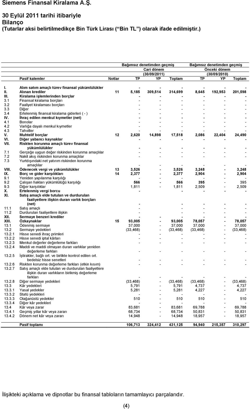 Alım satım amaçlı türev finansal yükümlülükler - - - - - - II. Alınan krediler 11 5,185 309,514 314,699 8,645 192,953 201,598 III. Kiralama işlemlerinden borçlar - - - - - - 3.