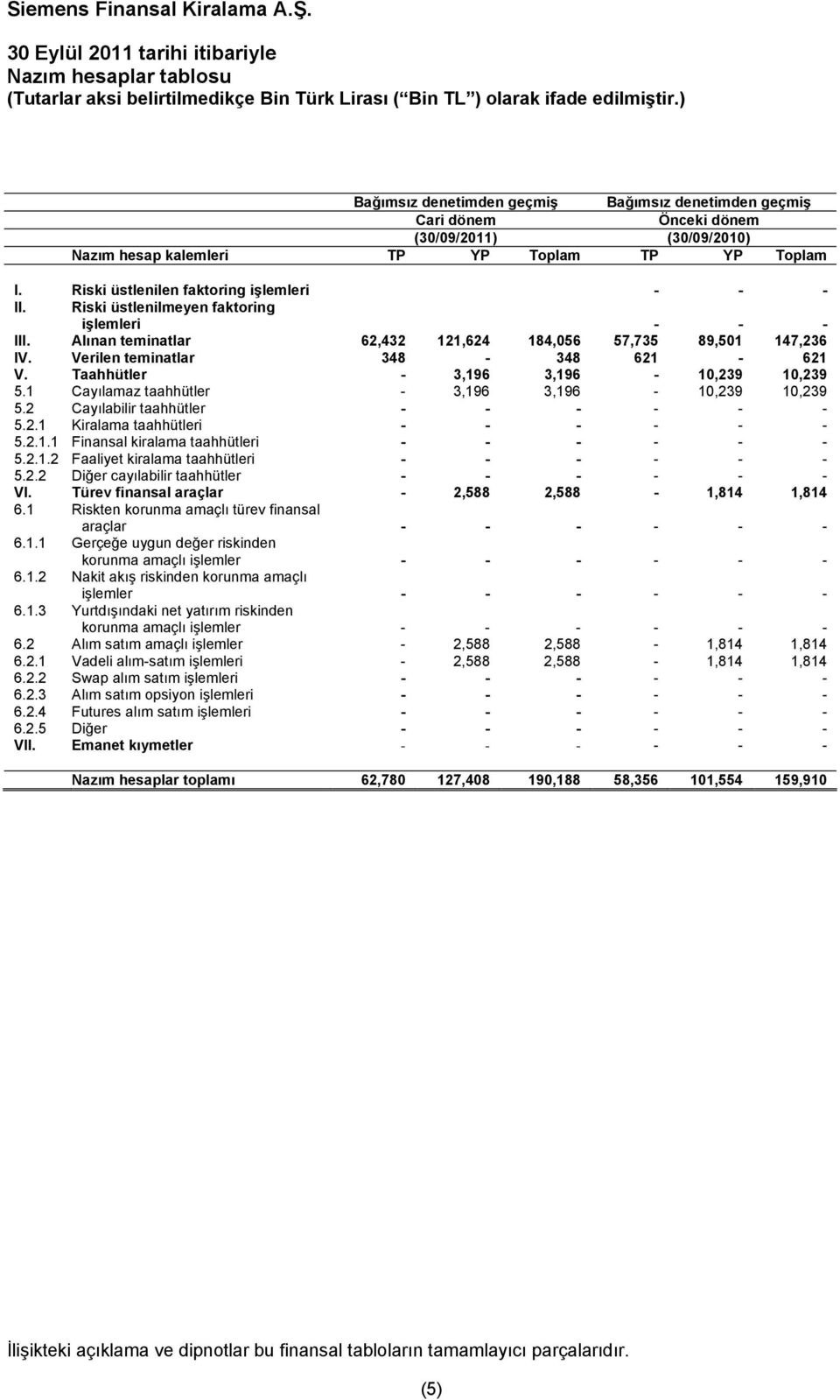 Riski üstlenilen faktoring işlemleri - - - II. Riski üstlenilmeyen faktoring işlemleri - - - III. Alınan teminatlar 62,432 121,624 184,056 57,735 89,501 147,236 IV.