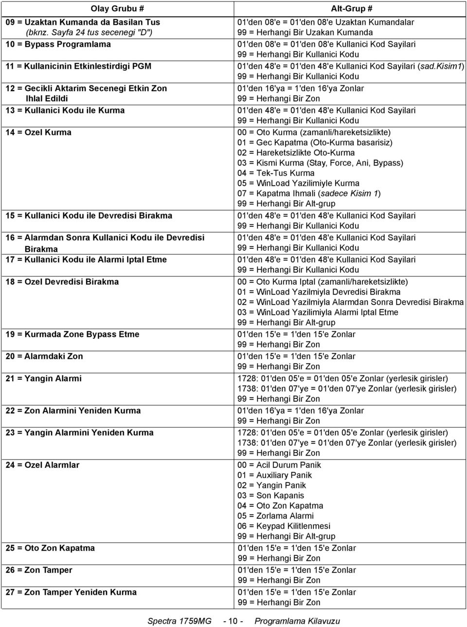 Kullanici Kodu 11 = Kullanicinin Etkinlestirdigi PGM 01'den 48'e = 01'den 48'e Kullanici Kod Sayilari (sad.