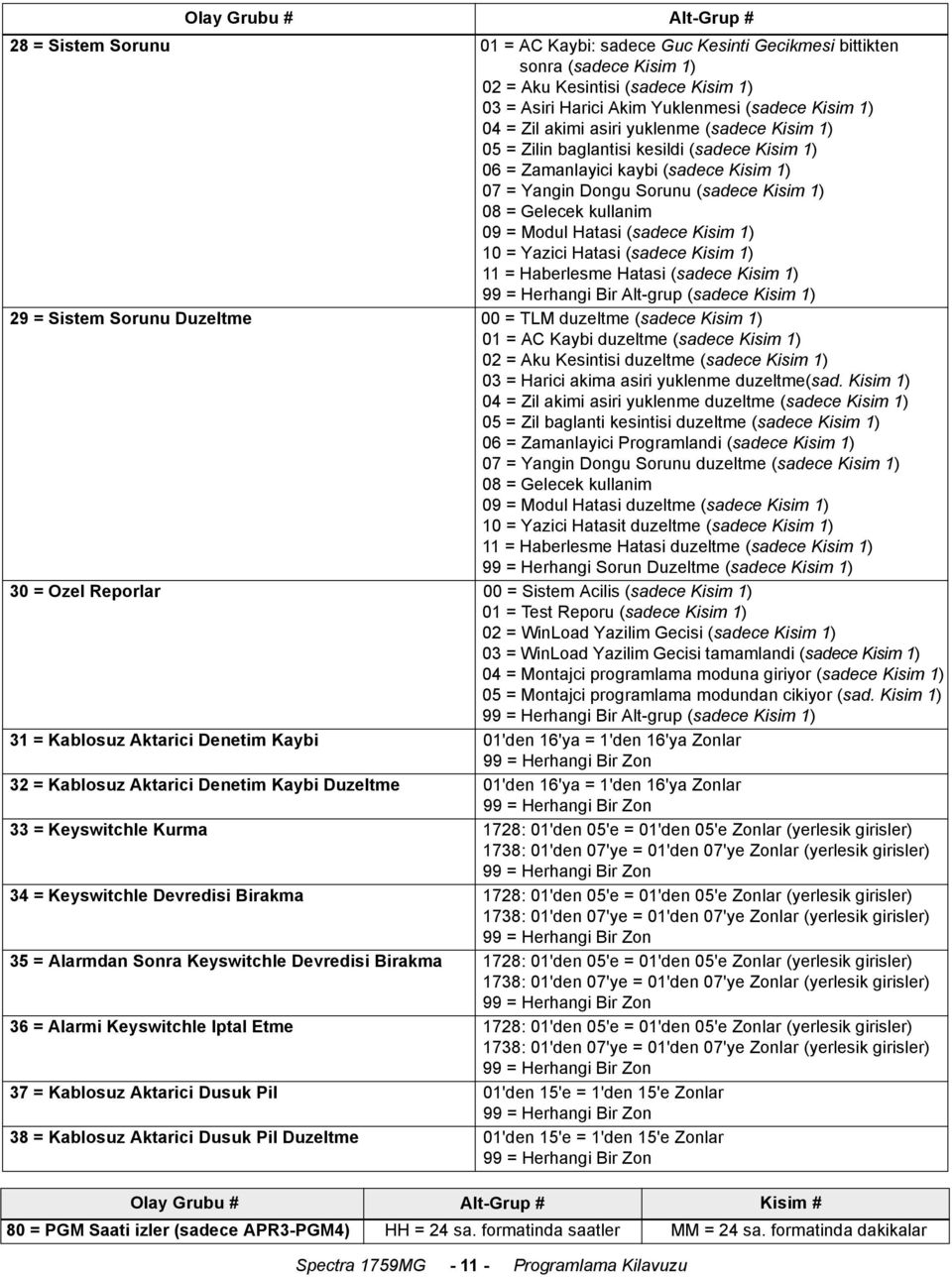 kullanim 09 = Modul Hatasi (sadece Kisim 1) 10 = Yazici Hatasi (sadece Kisim 1) 11 = Haberlesme Hatasi (sadece Kisim 1) 99 = Herhangi Bir Alt-grup (sadece Kisim 1) 29 = Sistem Sorunu Duzeltme 00 =