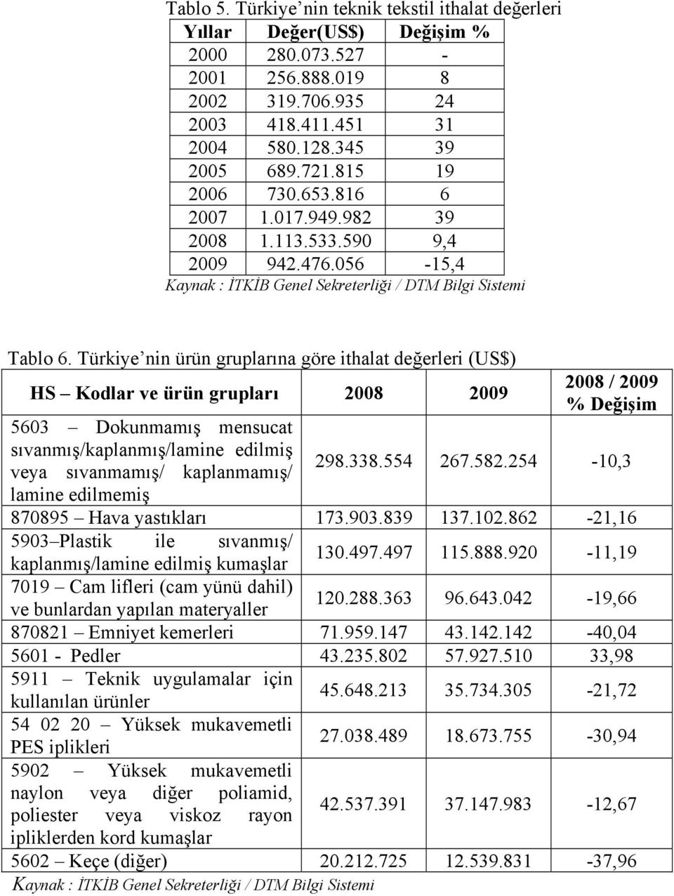 Türkiye nin ürün gruplarına göre ithalat değerleri (US$) HS Kodlar ve ürün grupları 2008 2009 5603 Dokunmamış mensucat sıvanmış/kaplanmış/lamine edilmiş veya sıvanmamış/ kaplanmamış/ lamine edilmemiş