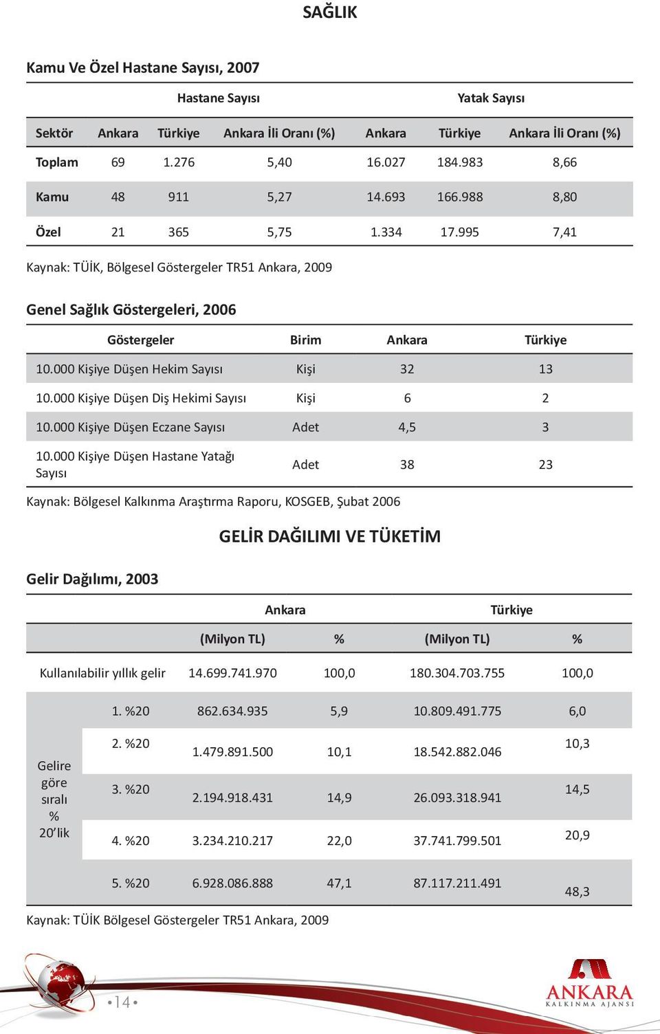 995 7,41 Kaynak: TÜİK, Bölgesel Göstergeler TR51 Ankara, 2009 Genel Sağlık Göstergeleri, 2006 Göstergeler Birim Ankara Türkiye 10.000 Kişiye Düşen Hekim Sayısı Kişi 32 13 10.