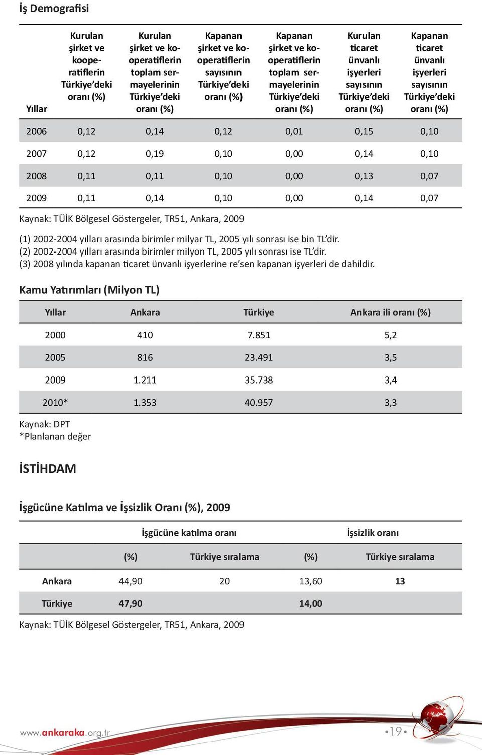 ünvanlı işyerleri sayısının Türkiye deki oranı (%) 2006 0,12 0,14 0,12 0,01 0,15 0,10 2007 0,12 0,19 0,10 0,00 0,14 0,10 2008 0,11 0,11 0,10 0,00 0,13 0,07 2009 0,11 0,14 0,10 0,00 0,14 0,07 Kaynak: