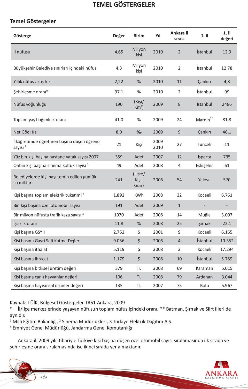 Şehirleşme oranı* 97,1 % 2010 2 İstanbul 99 Nüfus yoğunluğu 190 (Kişi/ Km 2 ) 2009 8 İstanbul 2486 Toplam yaş bağımlılık oranı 41,0 % 2009 24 Mardin ** 81,8 Net Göç Hızı 8,0 2009 9 Çankırı 46,1