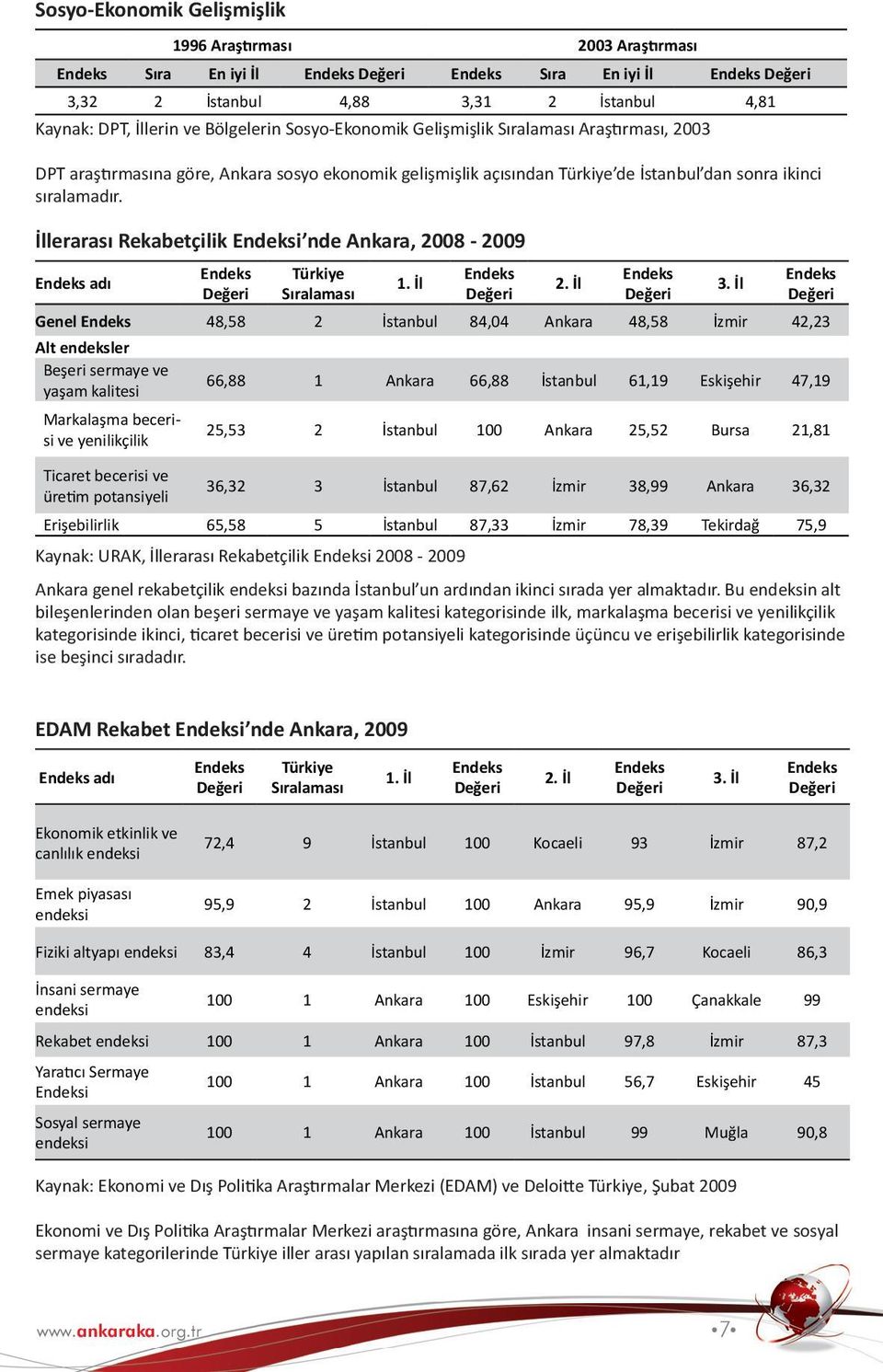 İllerarası Rekabetçilik Endeksi nde Ankara, 2008-2009 Endeks adı Endeks Değeri Türkiye Sıralaması 1. İl Endeks Değeri 2. İl Endeks Değeri 3.