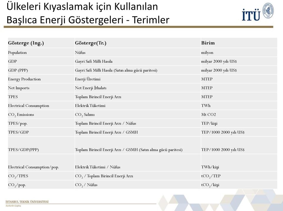 MTEP Net Imports Net Enerji İthalatı MTEP TPES Toplam Birincil Enerji Arzı MTEP Electrical Consumption Elektrik Tüketimi TWh CO 2 Emissions CO 2 Salımı Mt CO2 TPES/pop.