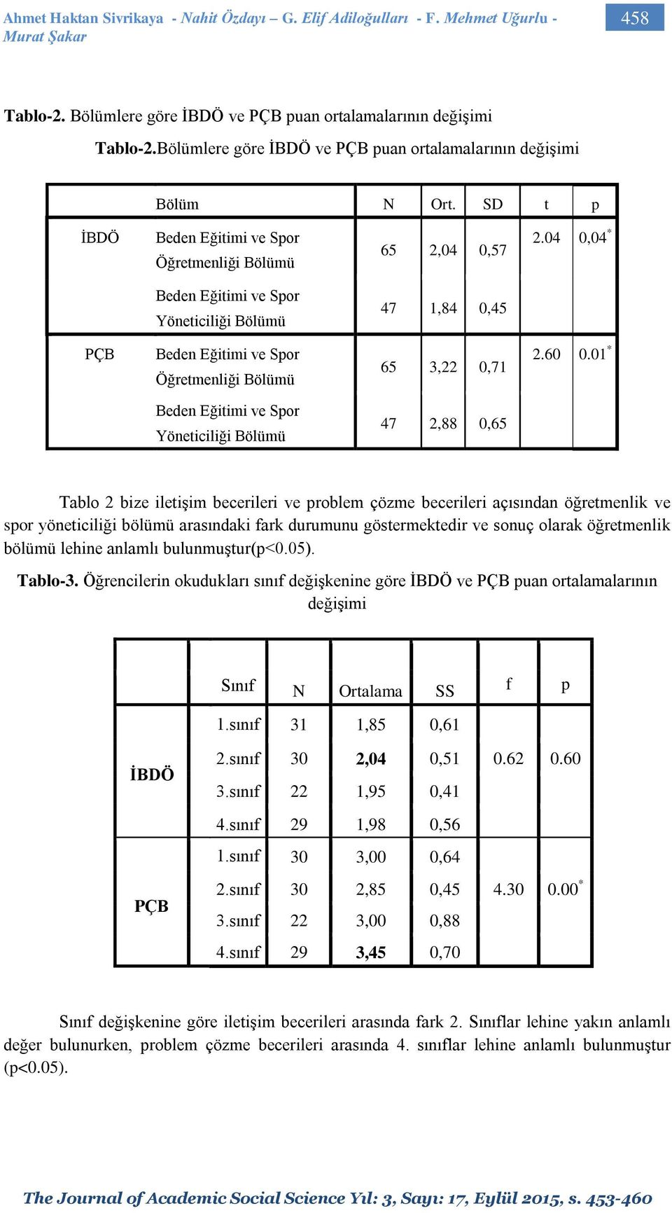 04 0,04 * Beden Eğitimi ve Spor Yöneticiliği Bölümü 47 1,84 0,45 PÇB Beden Eğitimi ve Spor Öğretmenliği Bölümü 65 3,22 0,71 2.60 0.