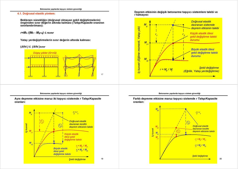 (Eğilme momenti, Yatay yük) d r1 r2 r 1 r 2 r = d / r Doğrusal elastik davranan sistemde deprem etkisinin talebi Küçük elastik ötesi şekil değiştirme talebi durumu Büyük elastik ötesi şekil