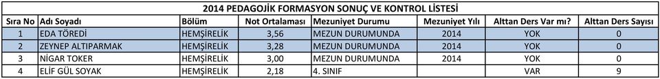 2014 YOK 0 3 NİGAR TOKER HEMŞİRELİK 3,00 MEZUN