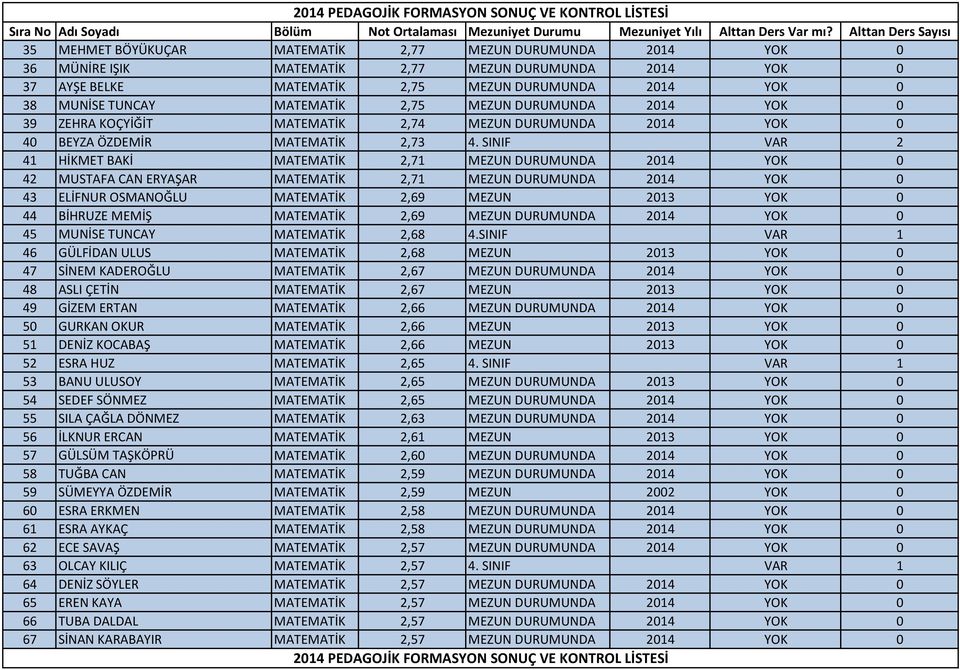 SINIF VAR 2 41 HİKMET BAKİ MATEMATİK 2,71 MEZUN DURUMUNDA 2014 YOK 0 42 MUSTAFA CAN ERYAŞAR MATEMATİK 2,71 MEZUN DURUMUNDA 2014 YOK 0 43 ELİFNUR OSMANOĞLU MATEMATİK 2,69 MEZUN 2013 YOK 0 44 BİHRUZE