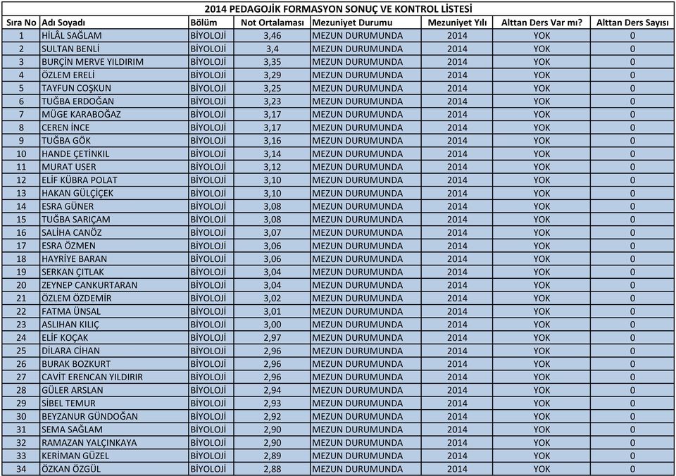 YOK 0 8 CEREN İNCE BİYOLOJİ 3,17 MEZUN DURUMUNDA 2014 YOK 0 9 TUĞBA GÖK BİYOLOJİ 3,16 MEZUN DURUMUNDA 2014 YOK 0 10 HANDE ÇETİNKIL BİYOLOJİ 3,14 MEZUN DURUMUNDA 2014 YOK 0 11 MURAT USER BİYOLOJİ 3,12