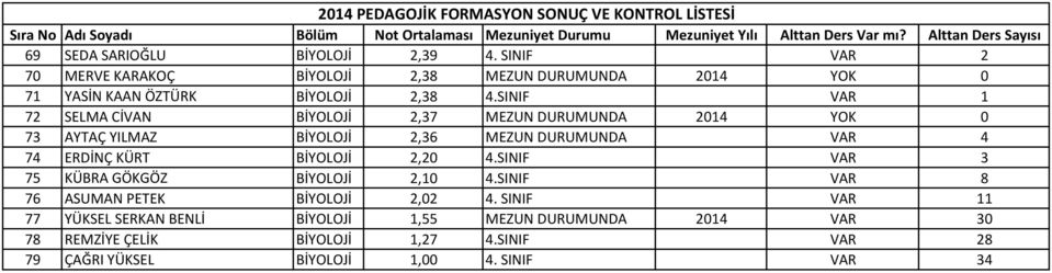 SINIF VAR 1 72 SELMA CİVAN BİYOLOJİ 2,37 MEZUN DURUMUNDA 2014 YOK 0 73 AYTAÇ YILMAZ BİYOLOJİ 2,36 MEZUN DURUMUNDA VAR 4 74 ERDİNÇ KÜRT