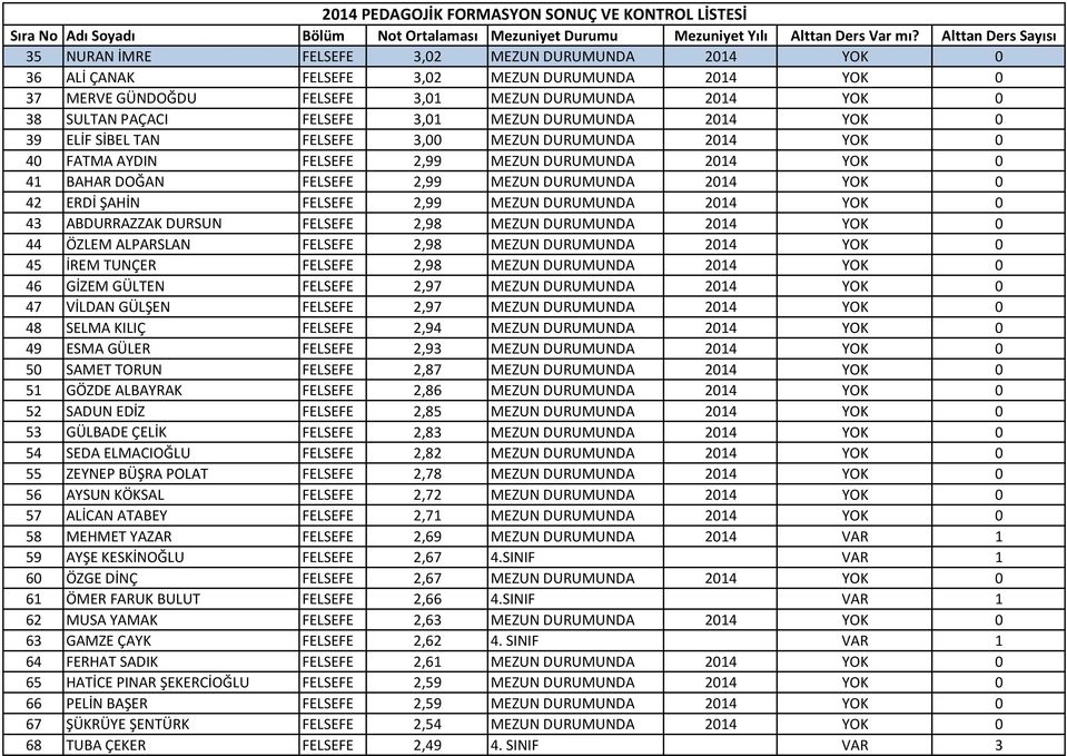 ERDİ ŞAHİN FELSEFE 2,99 MEZUN DURUMUNDA 2014 YOK 0 43 ABDURRAZZAK DURSUN FELSEFE 2,98 MEZUN DURUMUNDA 2014 YOK 0 44 ÖZLEM ALPARSLAN FELSEFE 2,98 MEZUN DURUMUNDA 2014 YOK 0 45 İREM TUNÇER FELSEFE 2,98